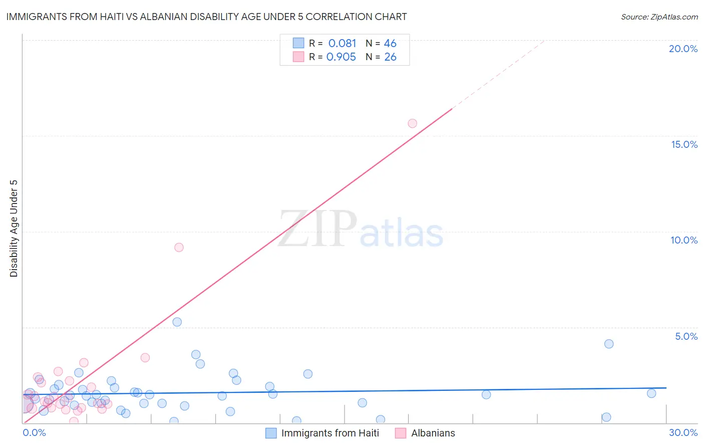 Immigrants from Haiti vs Albanian Disability Age Under 5