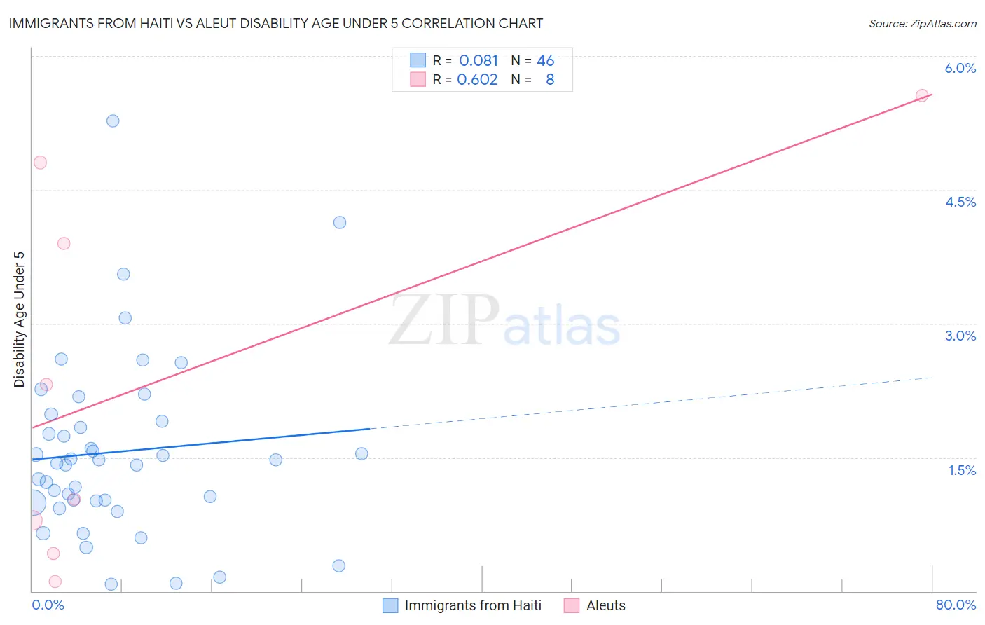 Immigrants from Haiti vs Aleut Disability Age Under 5