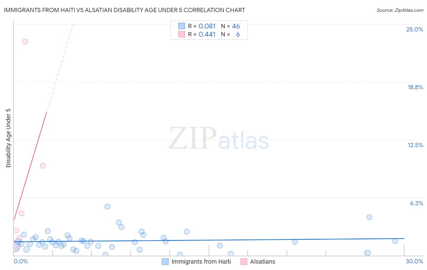 Immigrants from Haiti vs Alsatian Disability Age Under 5