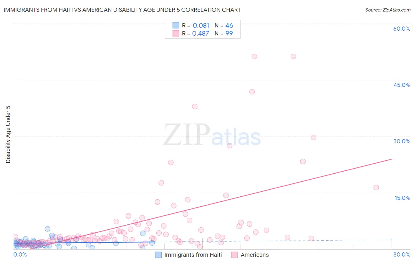 Immigrants from Haiti vs American Disability Age Under 5