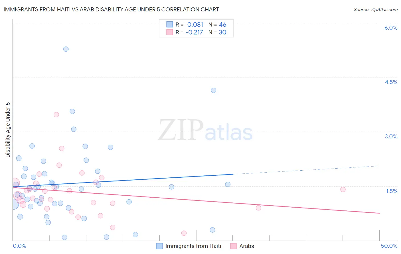Immigrants from Haiti vs Arab Disability Age Under 5