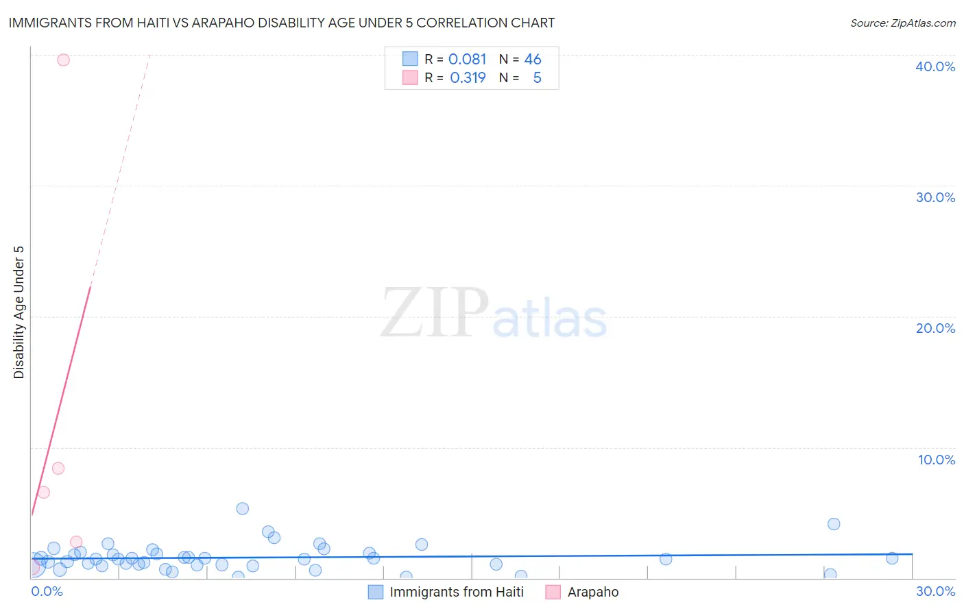 Immigrants from Haiti vs Arapaho Disability Age Under 5