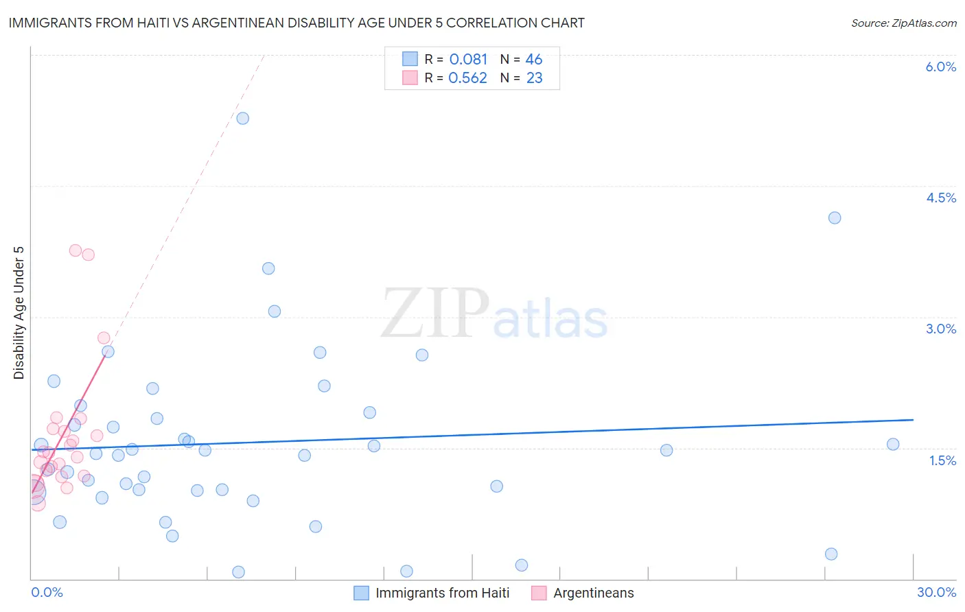 Immigrants from Haiti vs Argentinean Disability Age Under 5