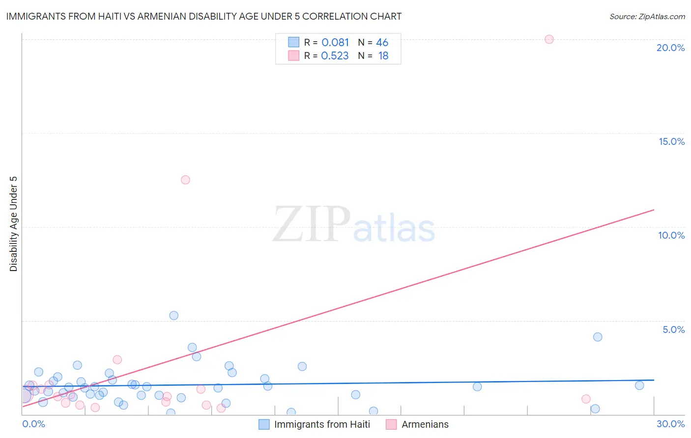 Immigrants from Haiti vs Armenian Disability Age Under 5