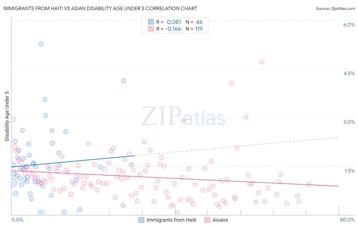 Immigrants from Haiti vs Asian Disability Age Under 5