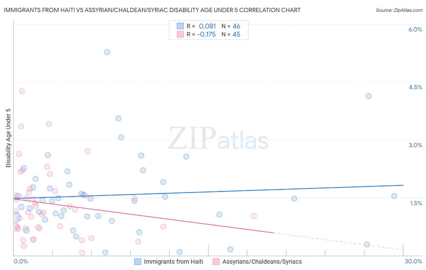 Immigrants from Haiti vs Assyrian/Chaldean/Syriac Disability Age Under 5