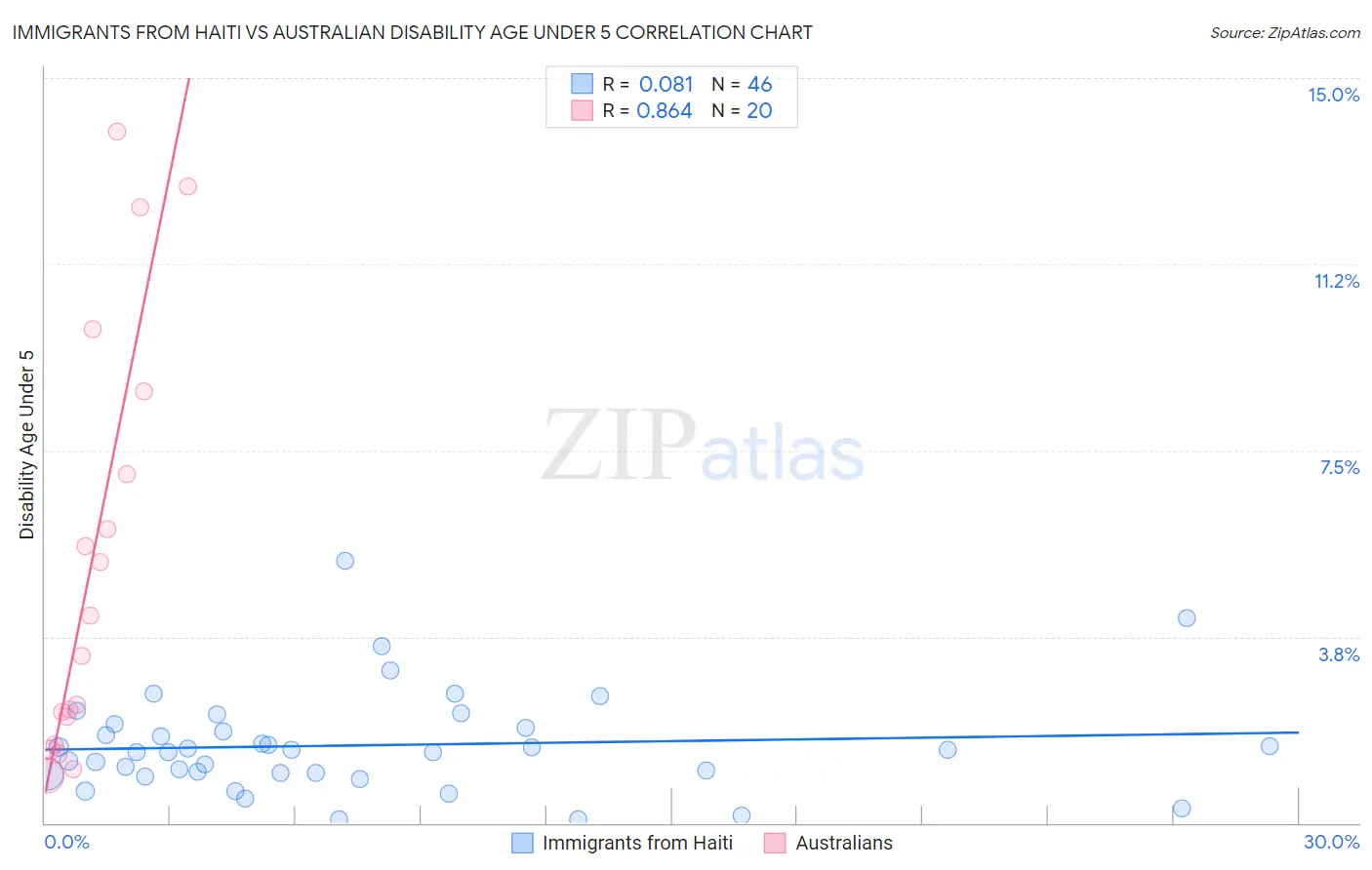 Immigrants from Haiti vs Australian Disability Age Under 5