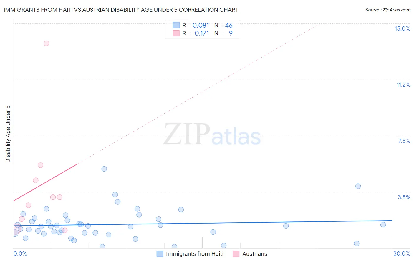 Immigrants from Haiti vs Austrian Disability Age Under 5