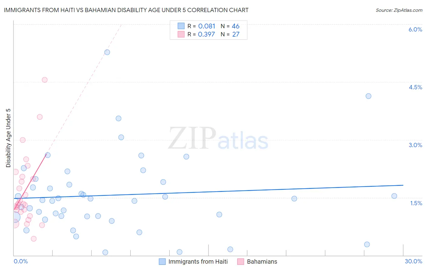 Immigrants from Haiti vs Bahamian Disability Age Under 5