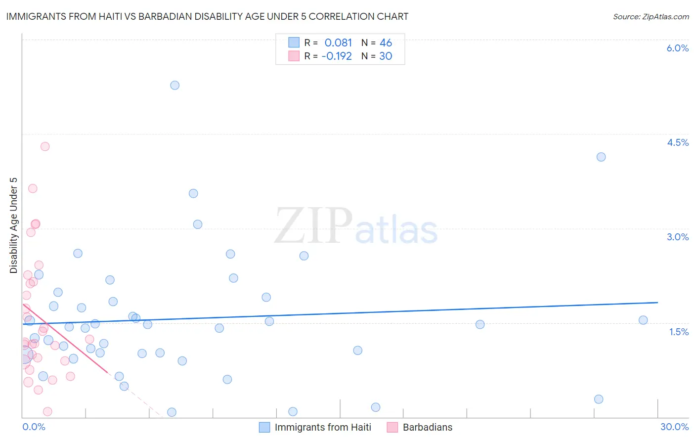 Immigrants from Haiti vs Barbadian Disability Age Under 5