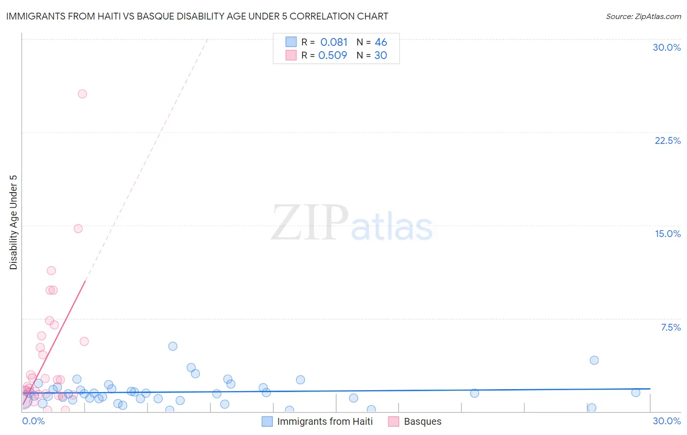 Immigrants from Haiti vs Basque Disability Age Under 5