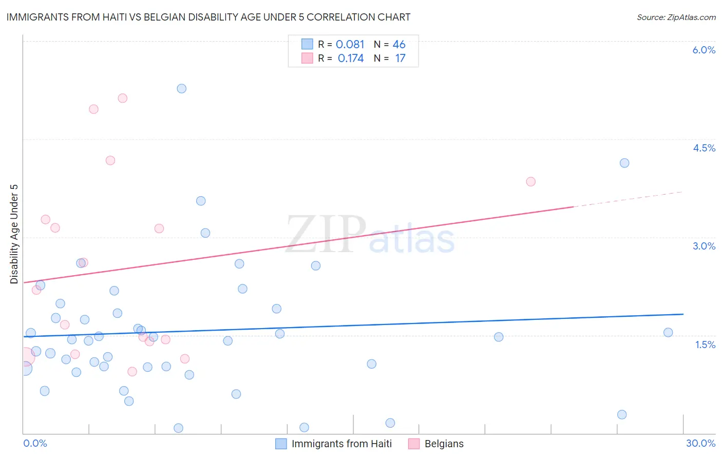 Immigrants from Haiti vs Belgian Disability Age Under 5