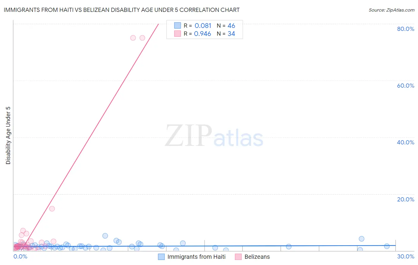 Immigrants from Haiti vs Belizean Disability Age Under 5