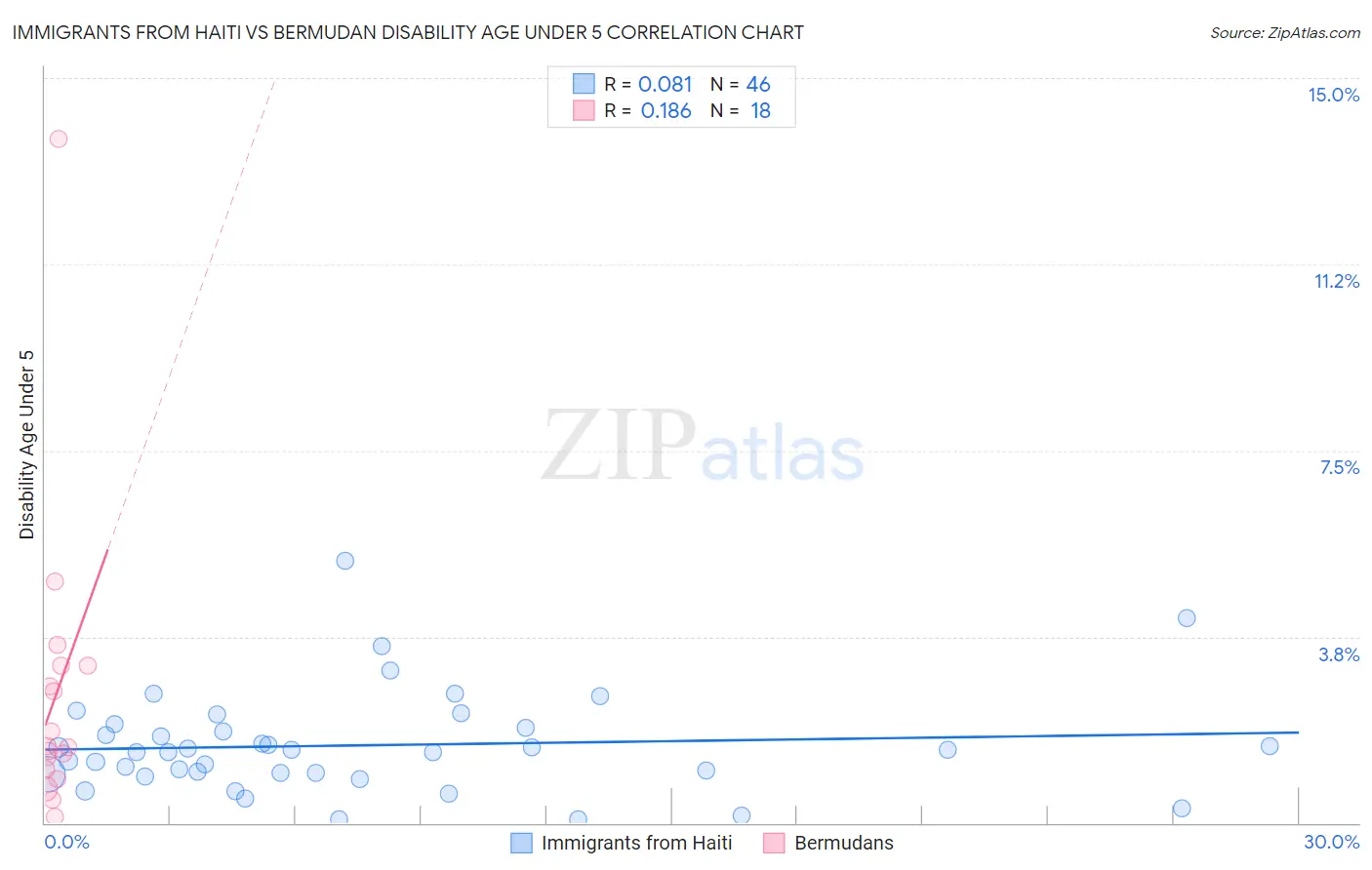 Immigrants from Haiti vs Bermudan Disability Age Under 5