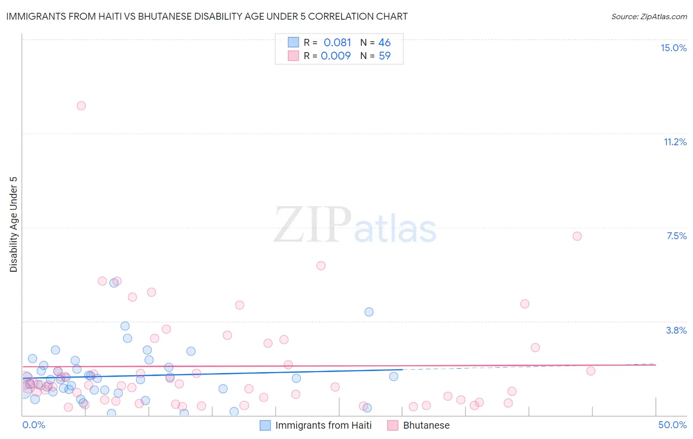 Immigrants from Haiti vs Bhutanese Disability Age Under 5