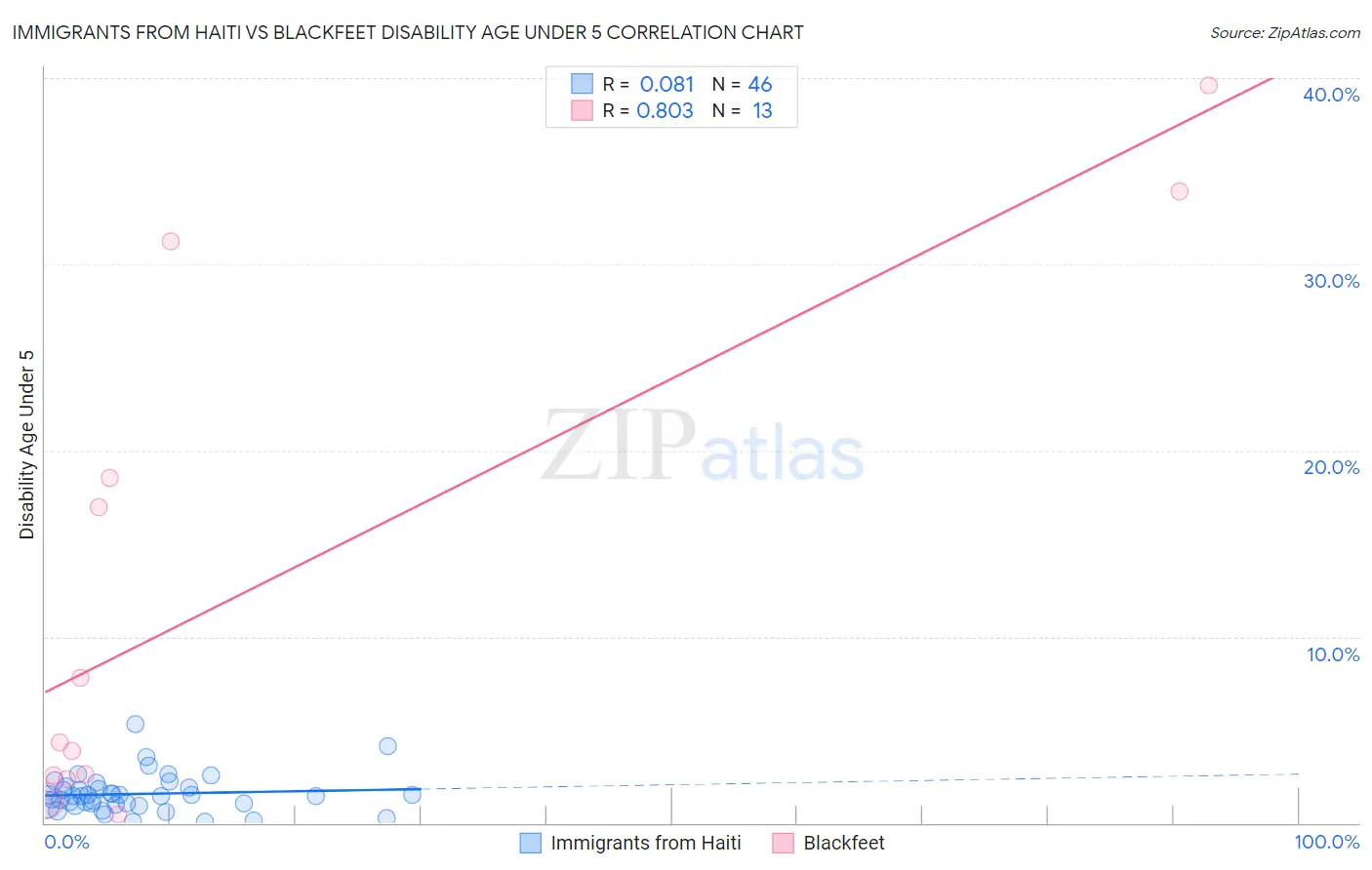 Immigrants from Haiti vs Blackfeet Disability Age Under 5