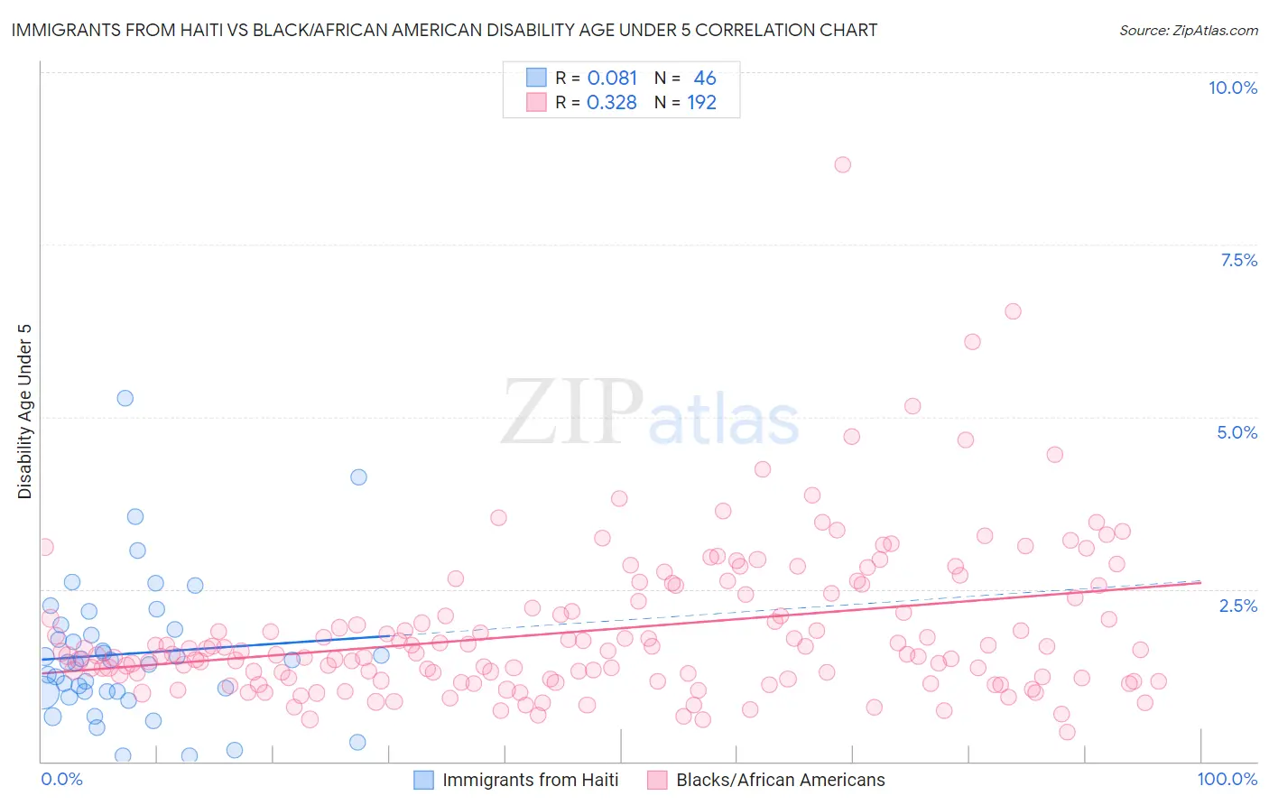 Immigrants from Haiti vs Black/African American Disability Age Under 5