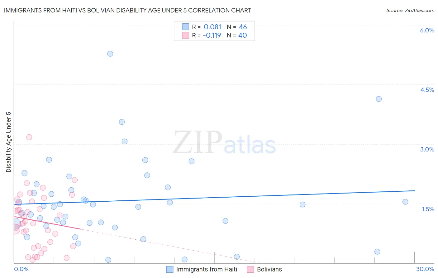 Immigrants from Haiti vs Bolivian Disability Age Under 5