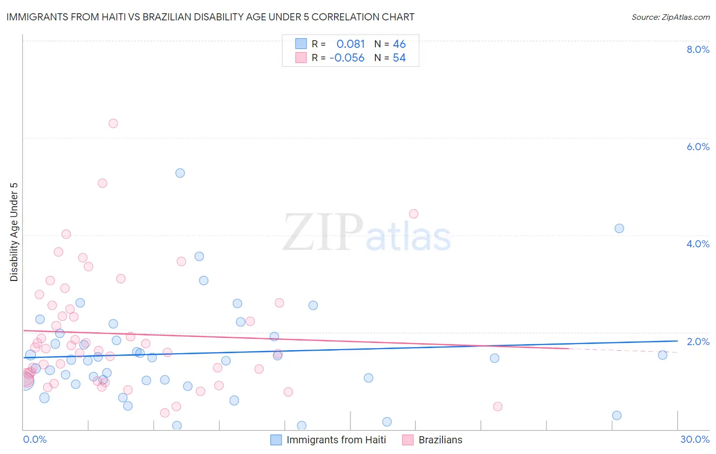 Immigrants from Haiti vs Brazilian Disability Age Under 5