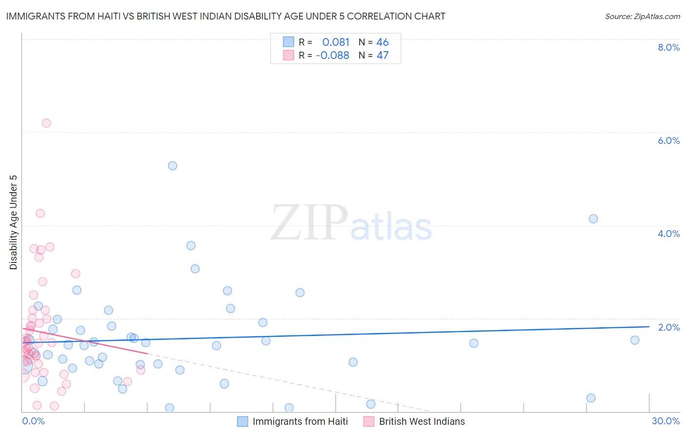 Immigrants from Haiti vs British West Indian Disability Age Under 5