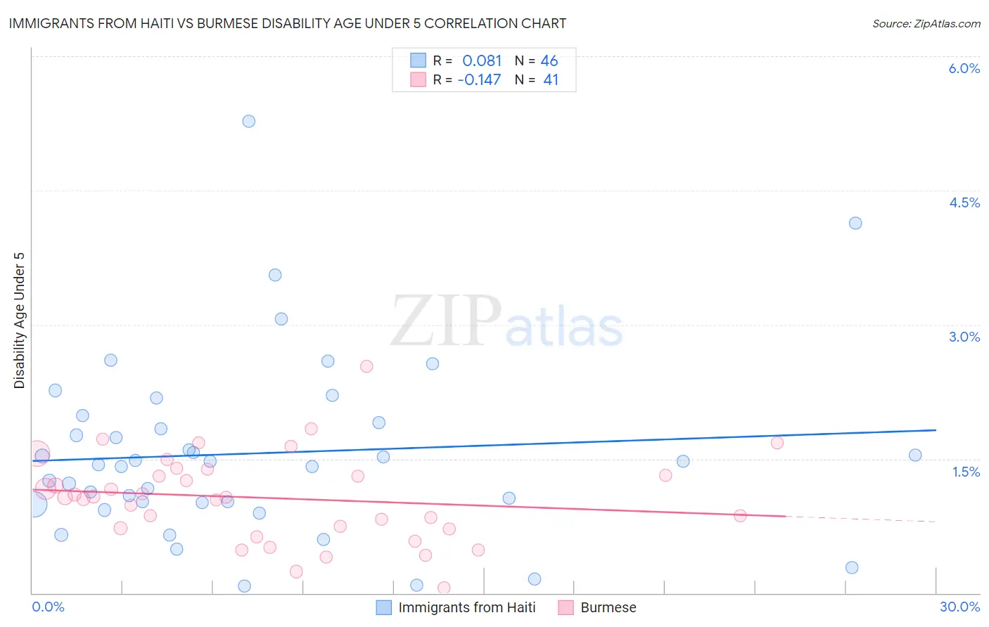 Immigrants from Haiti vs Burmese Disability Age Under 5