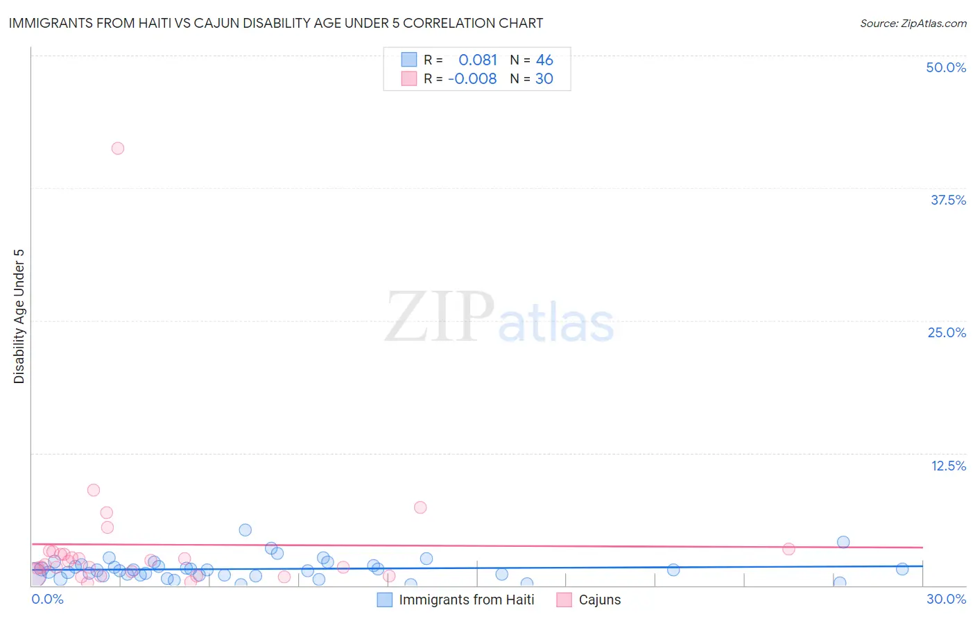 Immigrants from Haiti vs Cajun Disability Age Under 5