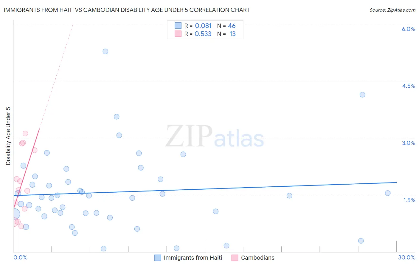 Immigrants from Haiti vs Cambodian Disability Age Under 5