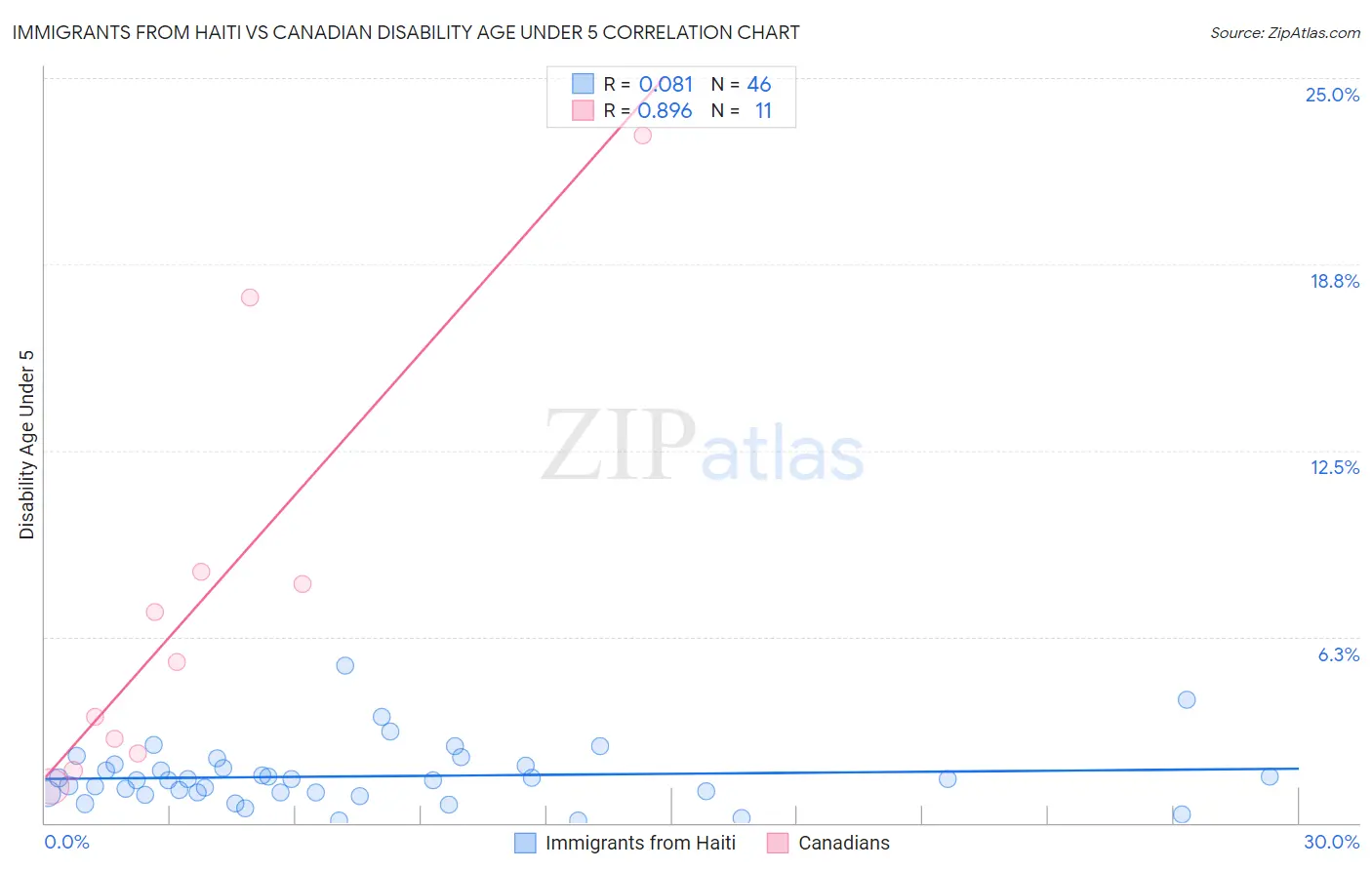 Immigrants from Haiti vs Canadian Disability Age Under 5