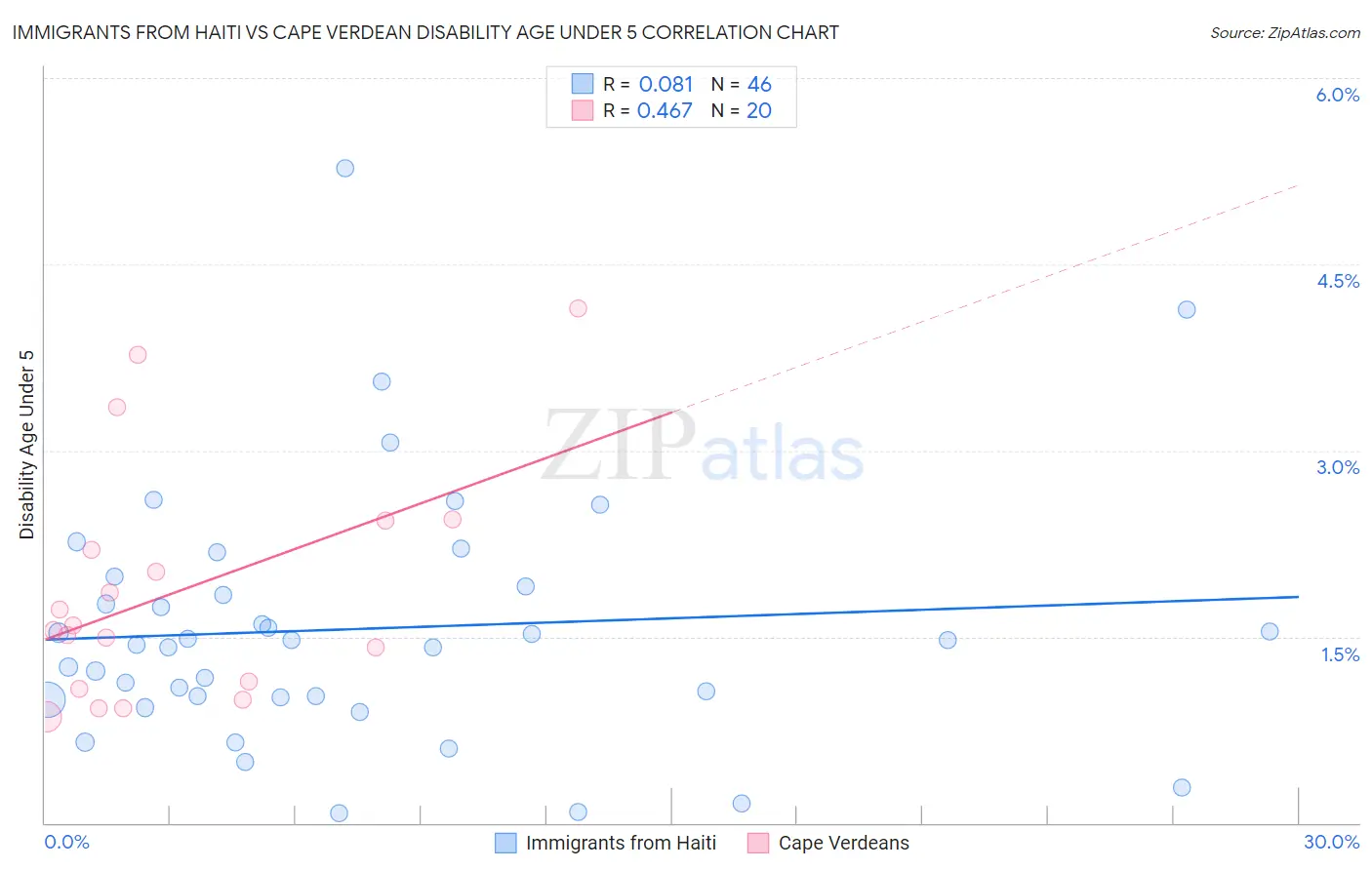 Immigrants from Haiti vs Cape Verdean Disability Age Under 5