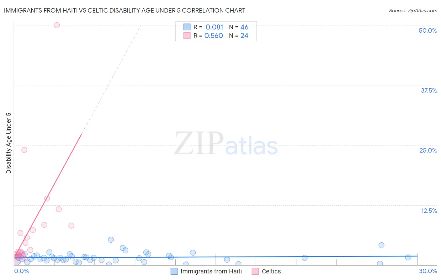 Immigrants from Haiti vs Celtic Disability Age Under 5