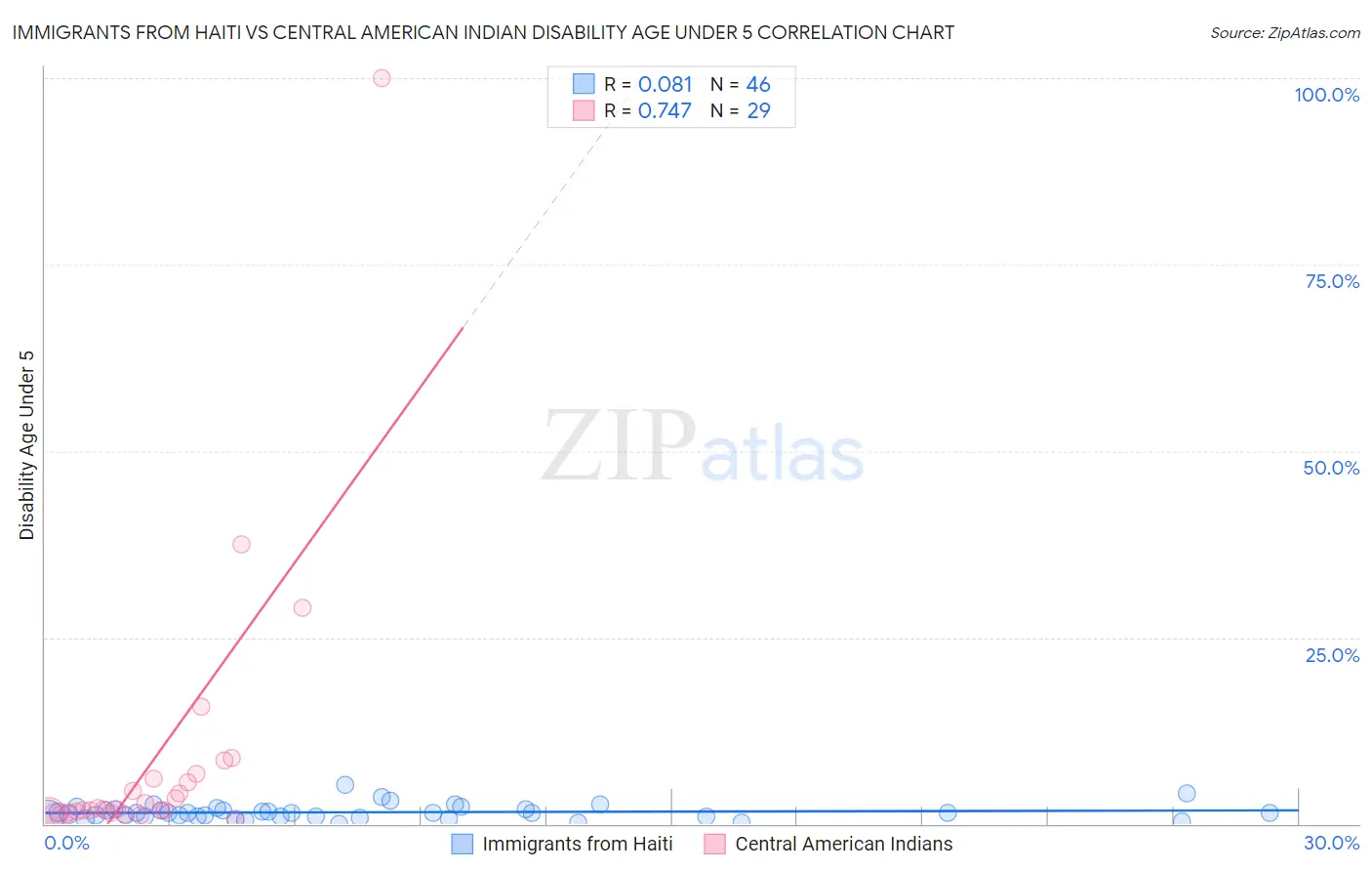 Immigrants from Haiti vs Central American Indian Disability Age Under 5