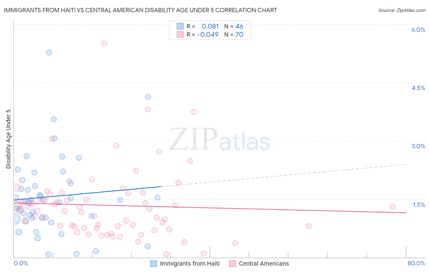 Immigrants from Haiti vs Central American Disability Age Under 5