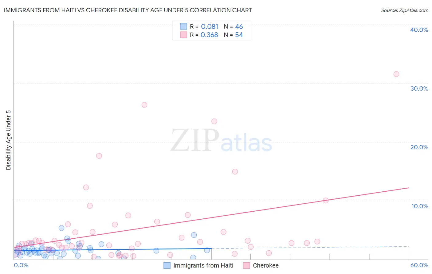 Immigrants from Haiti vs Cherokee Disability Age Under 5