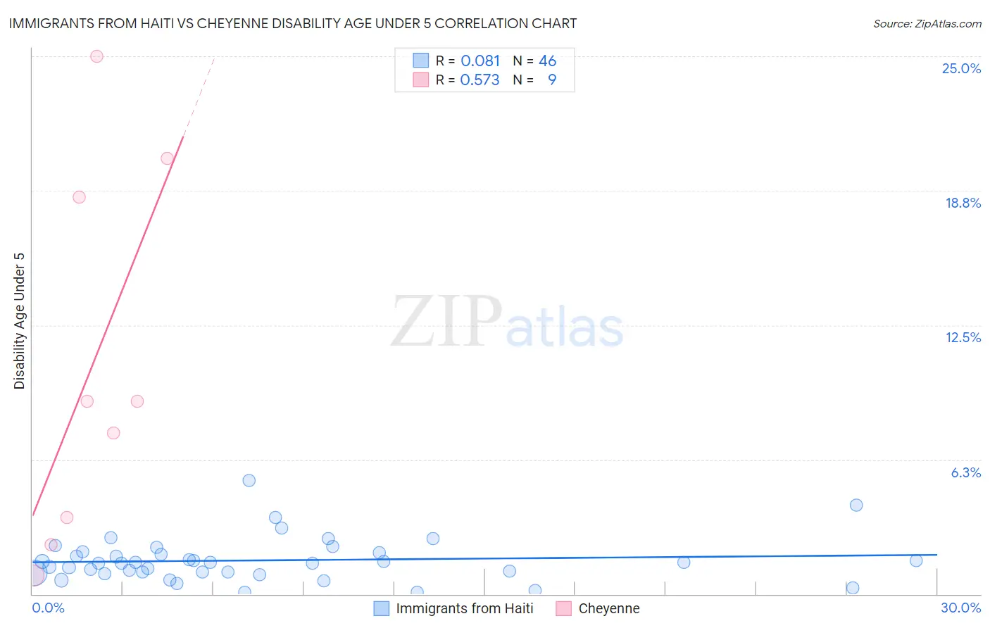 Immigrants from Haiti vs Cheyenne Disability Age Under 5