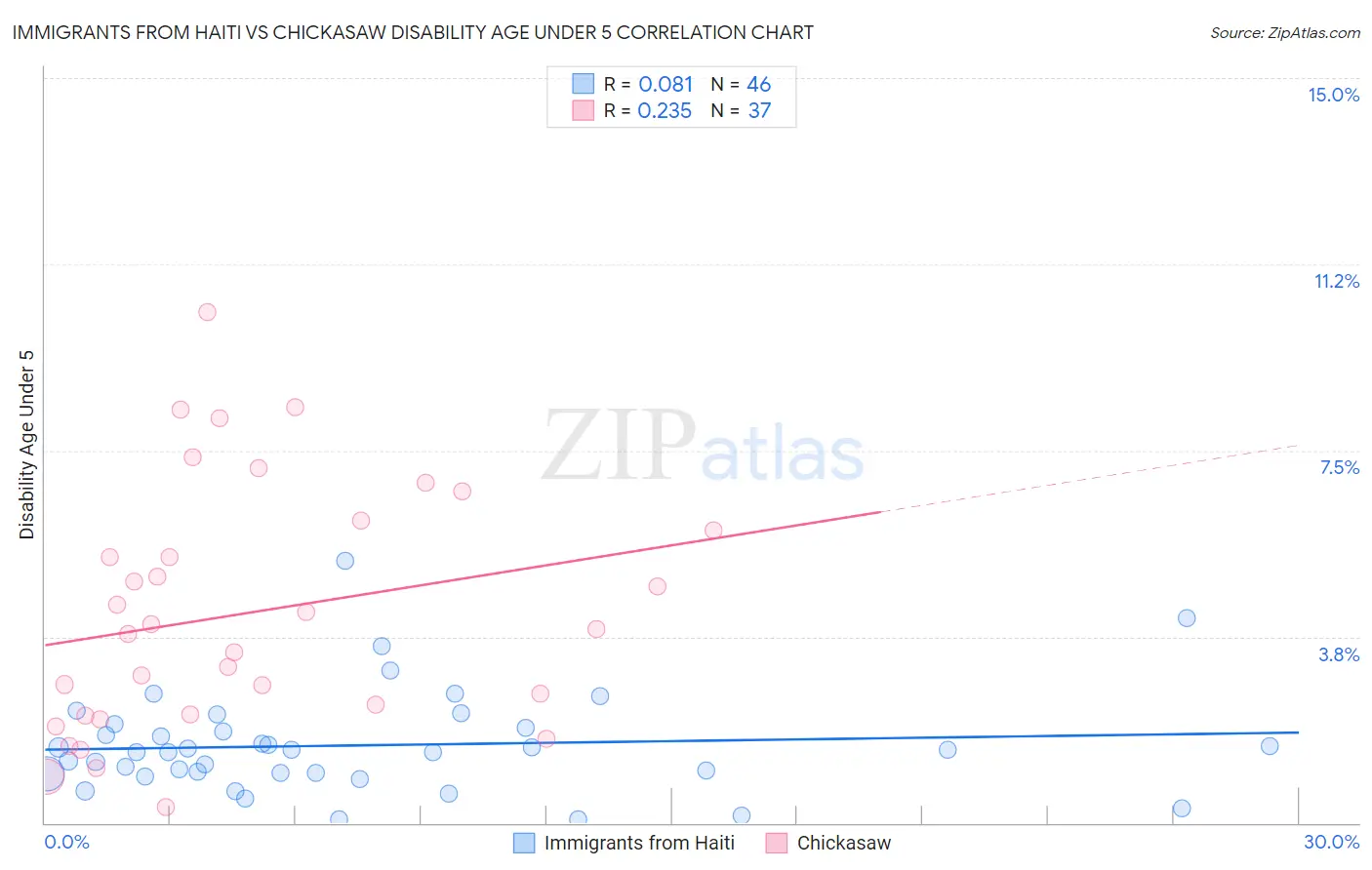 Immigrants from Haiti vs Chickasaw Disability Age Under 5