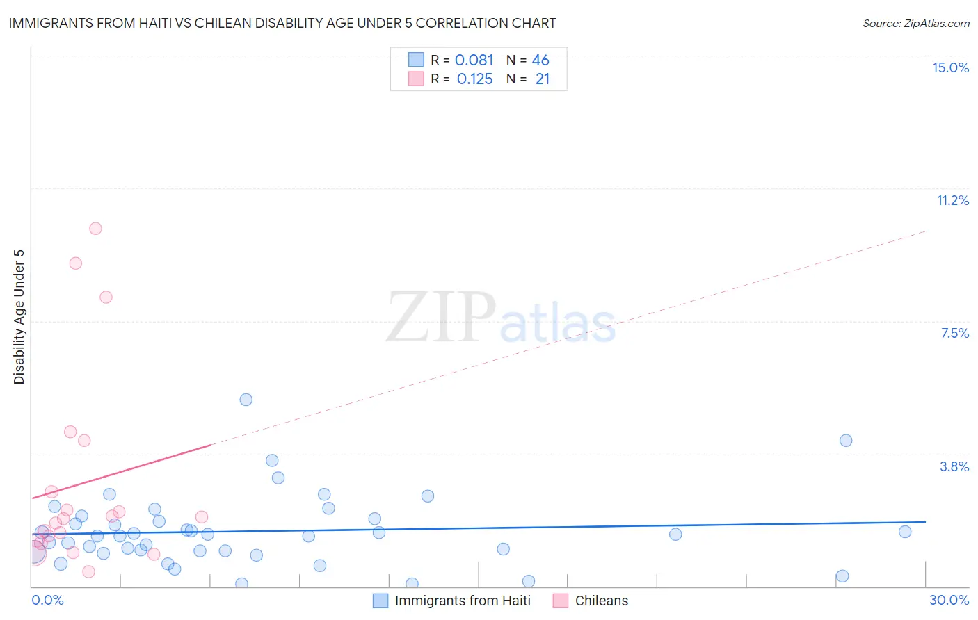 Immigrants from Haiti vs Chilean Disability Age Under 5