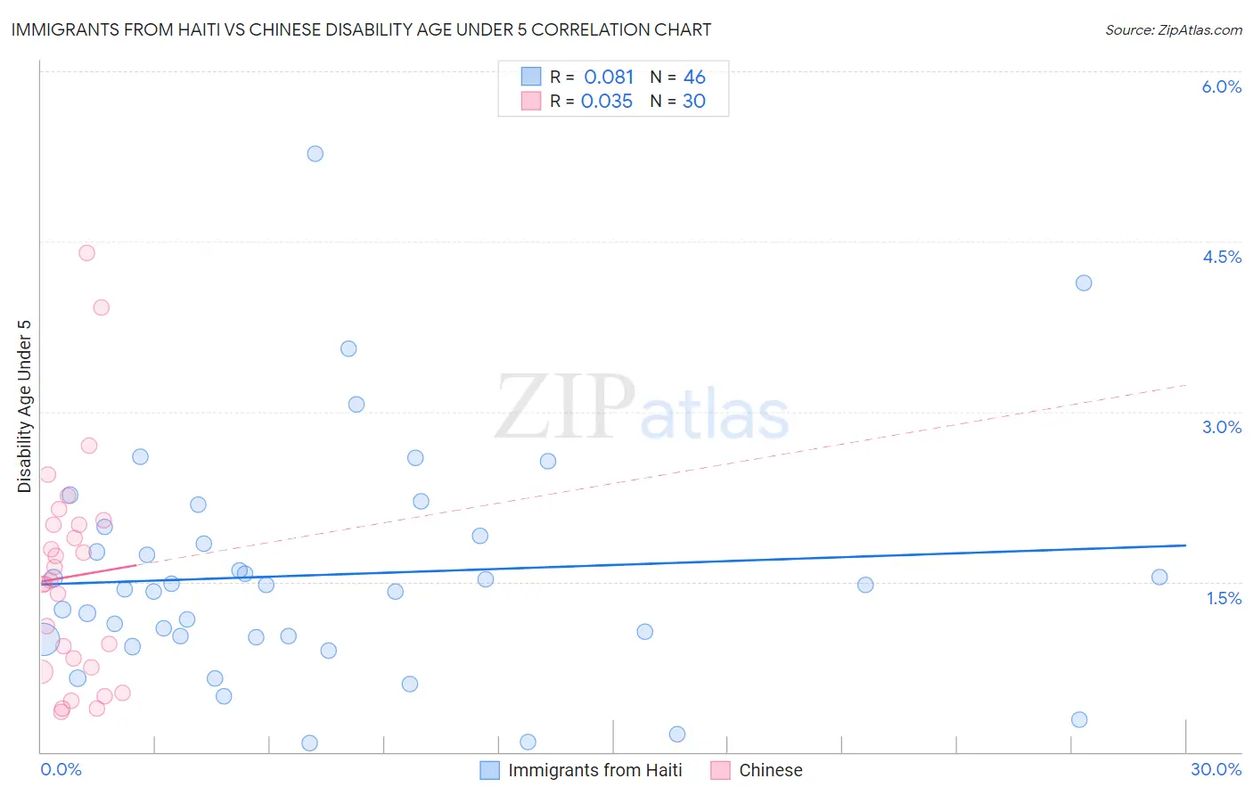 Immigrants from Haiti vs Chinese Disability Age Under 5