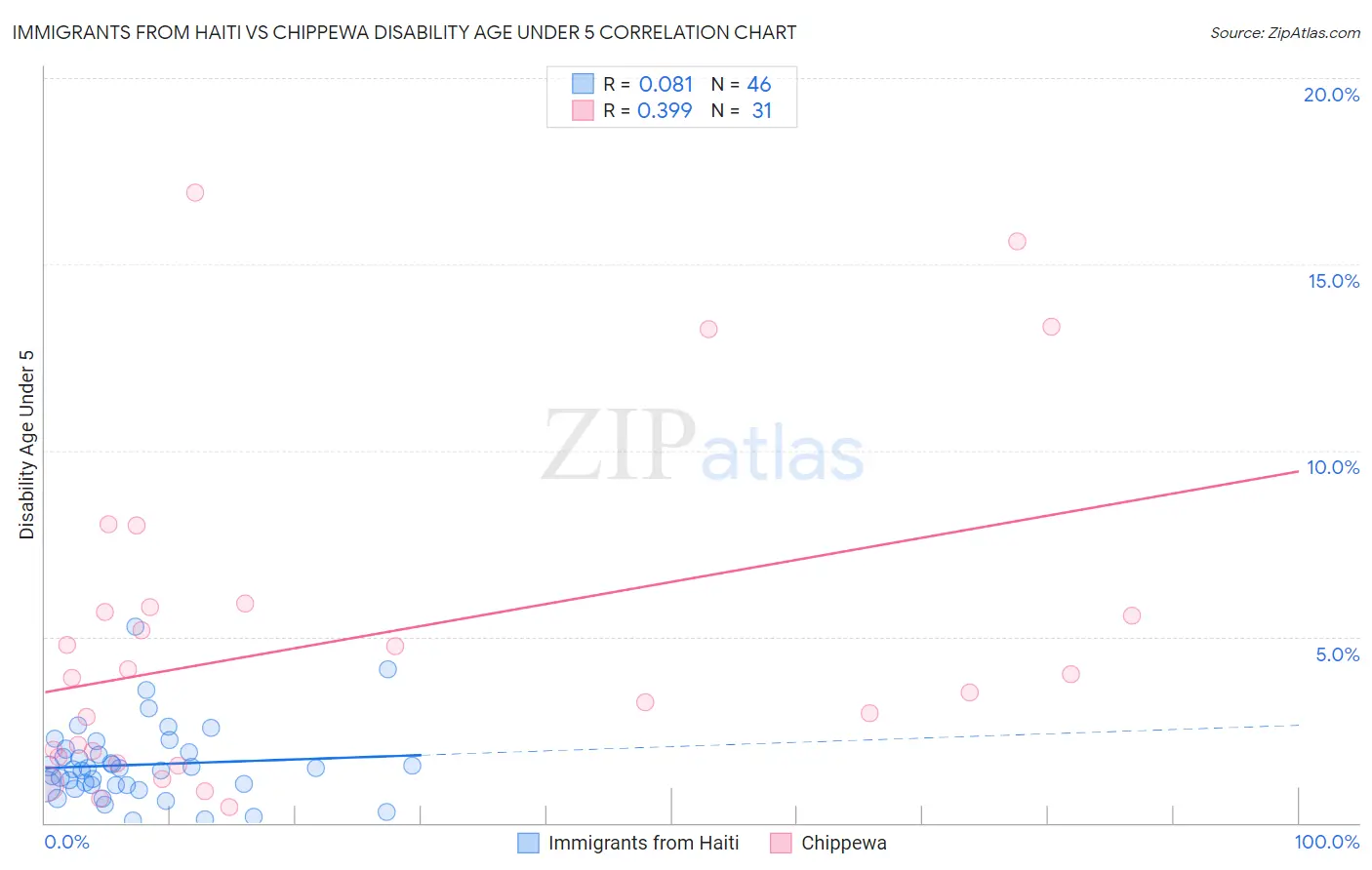 Immigrants from Haiti vs Chippewa Disability Age Under 5