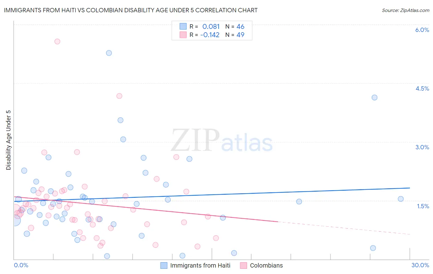 Immigrants from Haiti vs Colombian Disability Age Under 5