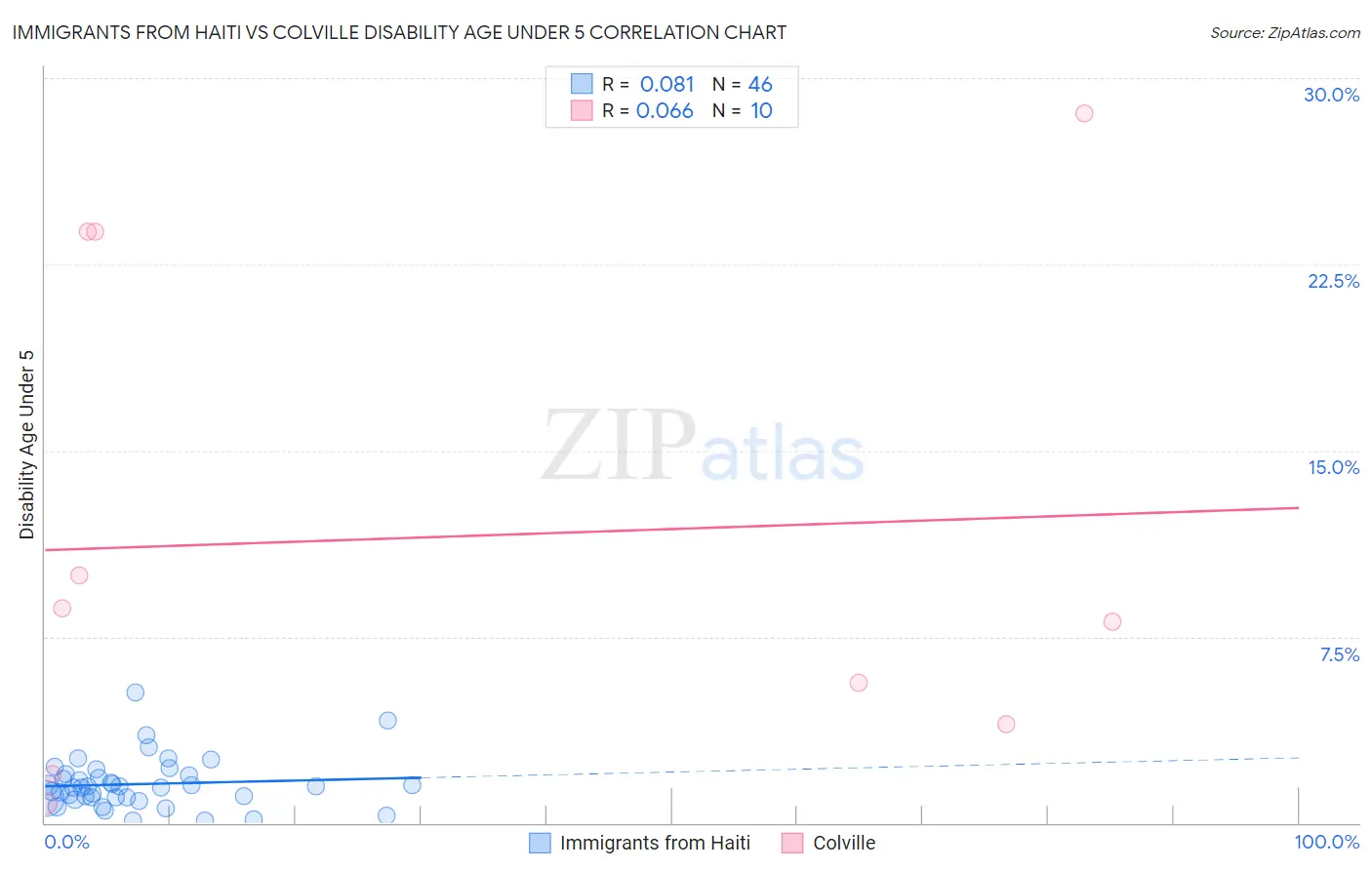 Immigrants from Haiti vs Colville Disability Age Under 5