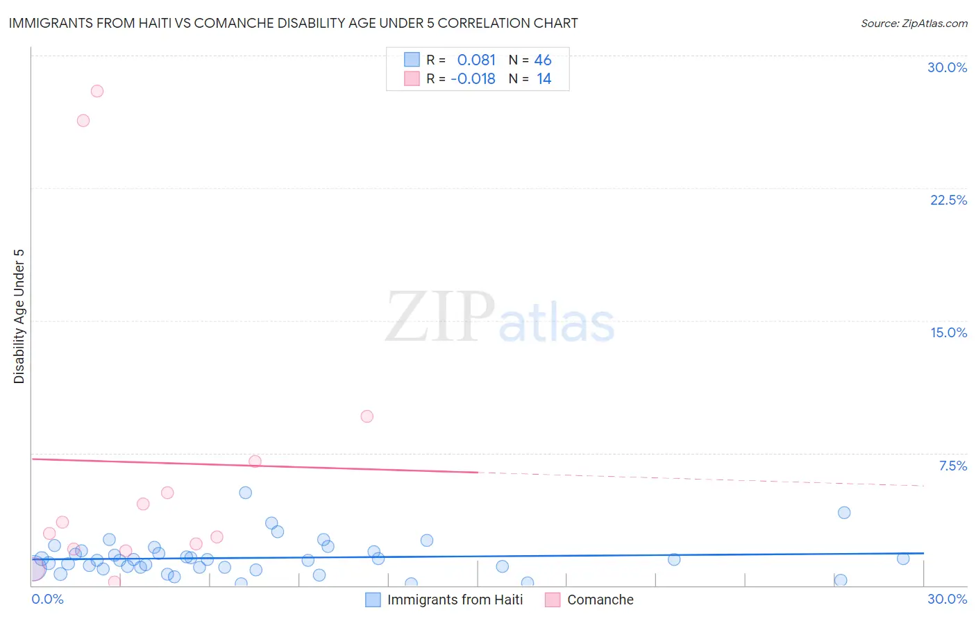 Immigrants from Haiti vs Comanche Disability Age Under 5