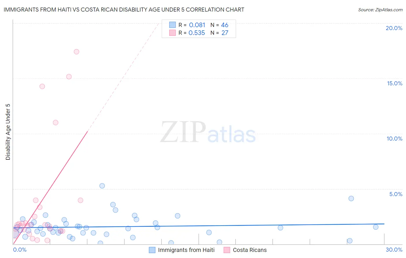 Immigrants from Haiti vs Costa Rican Disability Age Under 5