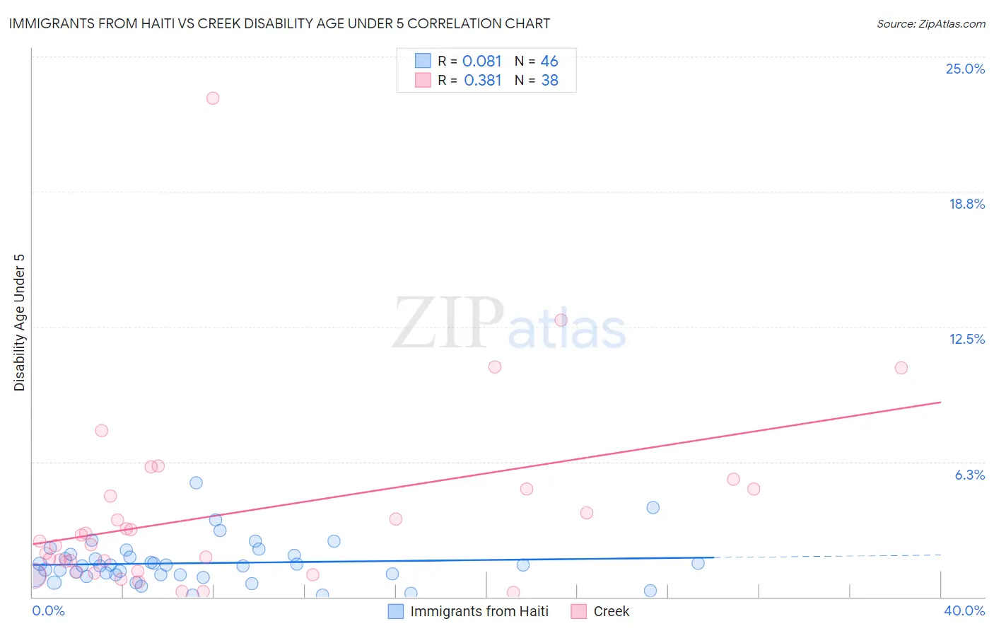 Immigrants from Haiti vs Creek Disability Age Under 5