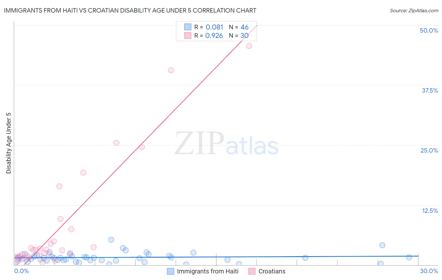 Immigrants from Haiti vs Croatian Disability Age Under 5