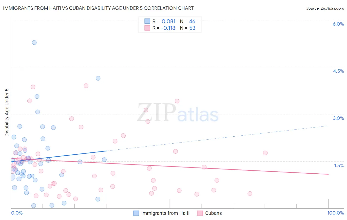 Immigrants from Haiti vs Cuban Disability Age Under 5