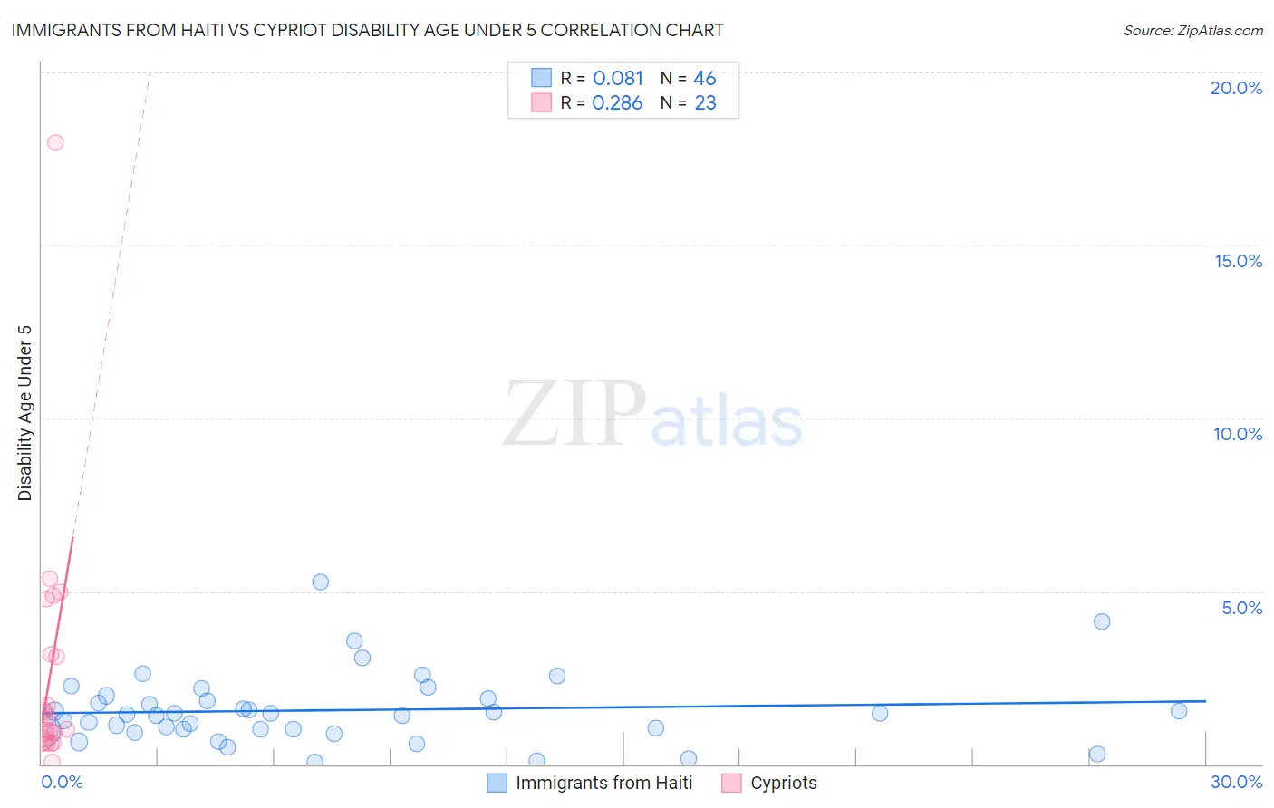 Immigrants from Haiti vs Cypriot Disability Age Under 5