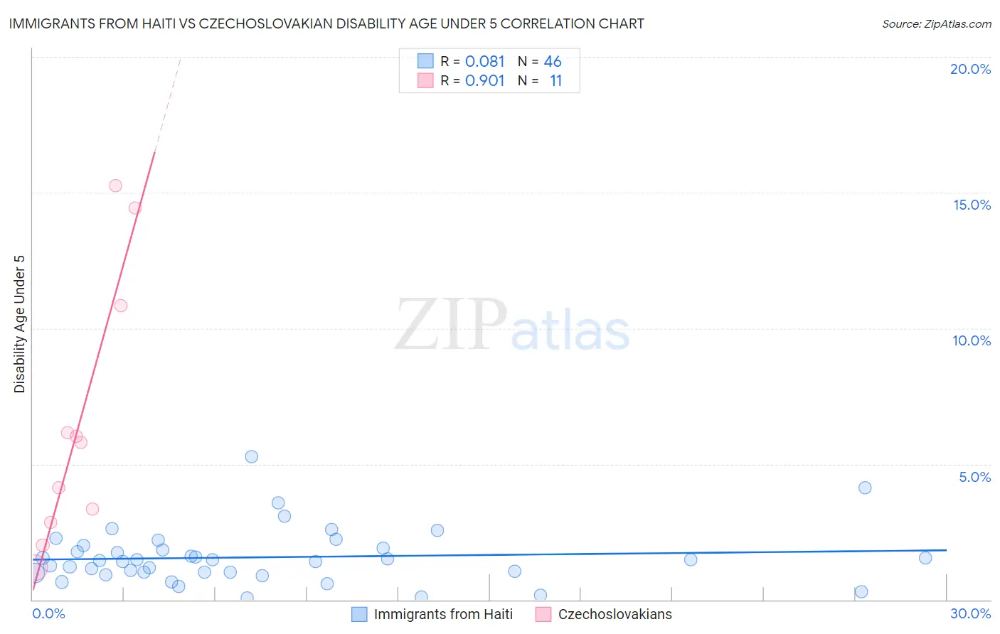 Immigrants from Haiti vs Czechoslovakian Disability Age Under 5