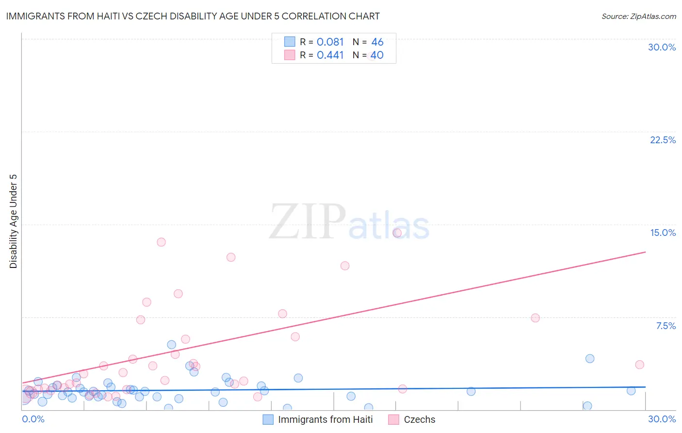 Immigrants from Haiti vs Czech Disability Age Under 5