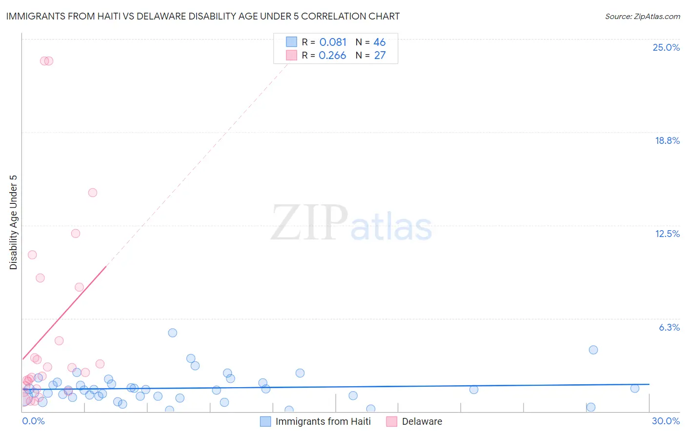 Immigrants from Haiti vs Delaware Disability Age Under 5