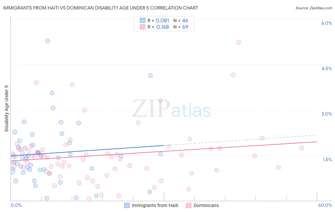 Immigrants from Haiti vs Dominican Disability Age Under 5